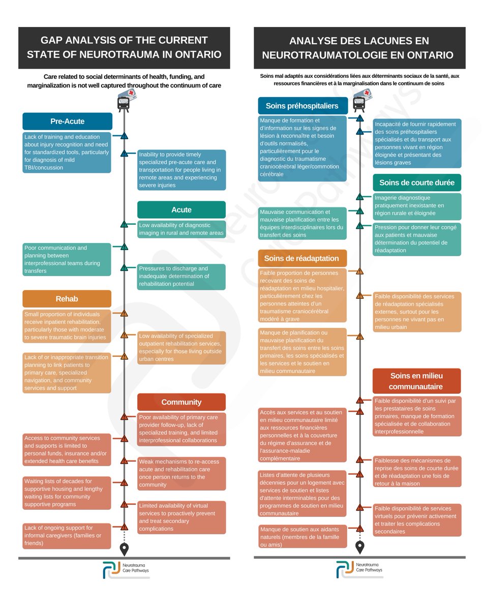 2.1 A #gapanalysis of the current state of #neurotrauma revealed that #healthdeterminants are not well captured and a number of inadequacies exist throughout the continuum of care. 🧵 #BrainInjuryAwarenessMonth #NCP