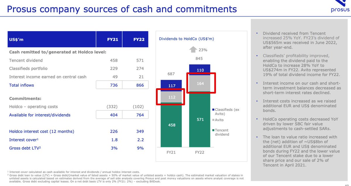 Prosus: Avito (Russian asset) provided 20% ($164m) of the Prosus cashflow last year... real cash. 

What multiple is a fair multiple on this dividend (not FCF) for an asset that few western investors could hold? 

At 12x, this gets to $2bn...