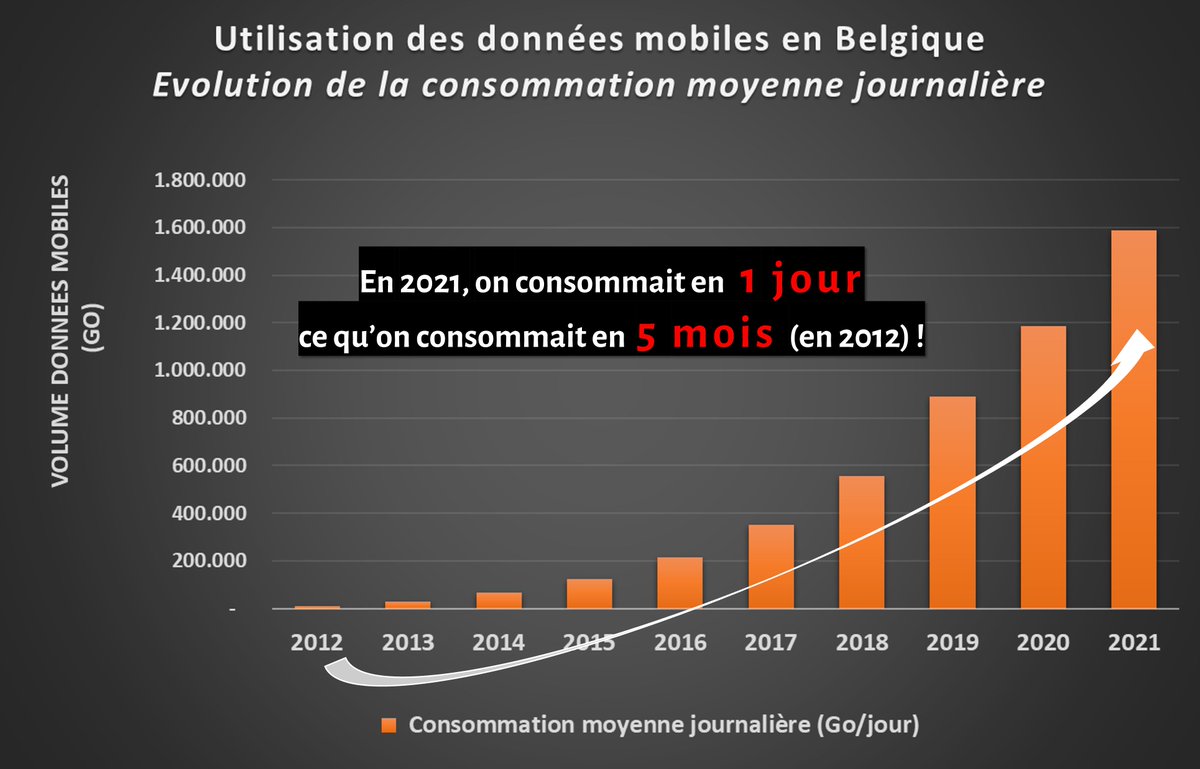 Après la 2G, 3G, 4G, place à la 5G.

Mais à quel prix ? En effet, le déploiement de la 5G soulève de nombreuses préoccupations sanitaires et environnementales.

➤ Ne serait-il pas plus raisonnable d’adapter l’usage pour le rendre compatible avec les infrastructures existantes ❓