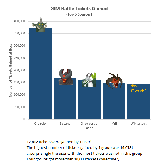 Two__Pints's tweet image. 1.4 million raffle tickets were gained during the GIM Raffle event in @OldSchoolRS!! #RuneStats