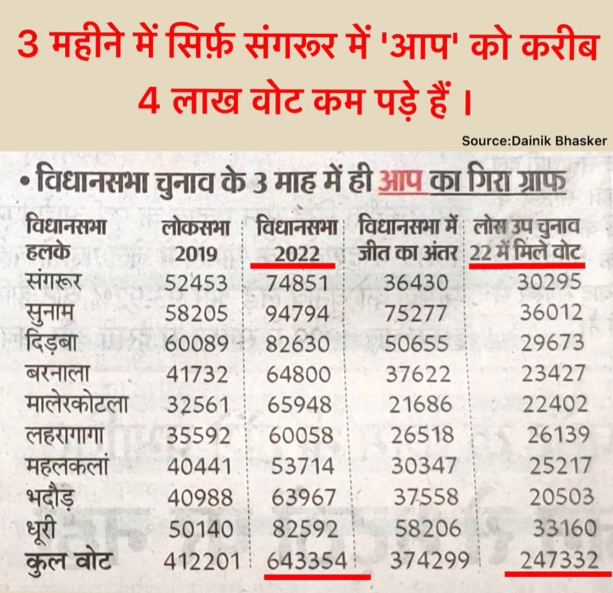 सिर्फ़ 3 महीने में ही 'आप' का गिरा ग्राफ
स्रोत- दैनिक भास्कर @DainikBhaskar 
#AAP #Election #SangrurBypoll