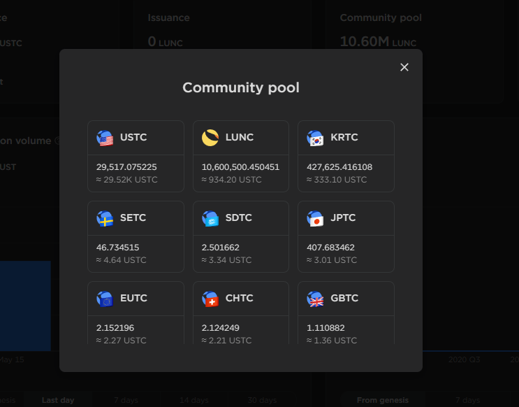 #LUNC COMMUNITY POOL IS SEEING GROWTH. 

Retweet This Out Folks!

You want Proof. There It Is. Prop 4080 in action. 

#LUNACLASSIC #Lunac
