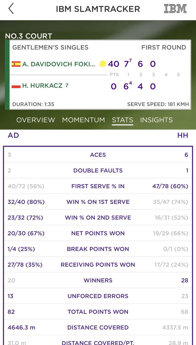 RadekATP1's tweet photo. #Hurkacz 🆚 #DavidovichFokina 1R #Wimbledon2022
#Hubi przegrywa już 0️⃣2️⃣ w setach z Hiszpanem… Czyżby działała klątwa kortu nr 3 (Show Court) zwanego „cmentarzyskiem mistrzów”?🙁 Może jeszcze da radę! Live na @polsatsport z koment @DawidOlejnicza5
#GoHubi 💪🏼 #tenis #Wimbledon https://t.co/JXGs1DG3GW