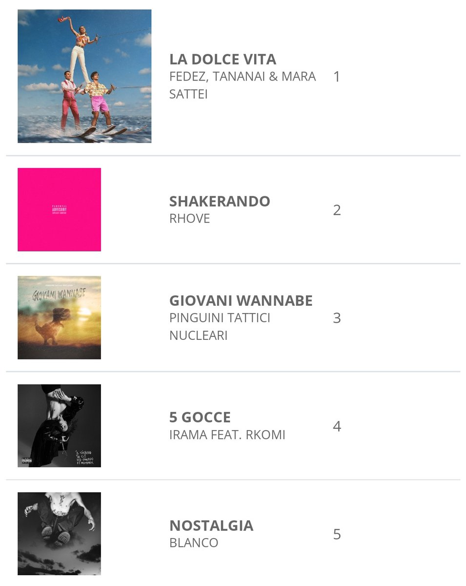 SanremoSummer24's tweet photo. Siete curiosi di scoprire i singoli @FIMI_IT più scaricati della settimana?
TOP 5️⃣:
1)#LaDolceVita @Fedez @Tananai5 &amp; @marasattei 
2)#Shakerando @rhovelaprovince 
3)#GiovaniWannabe @pinguinitattici 
4)#5Gocce @IRAMAPLUME feat #Rkomi 
5)#Nostalgia #Blanco 
Complimenti 📀 https://t.co/f24eKi9NOM