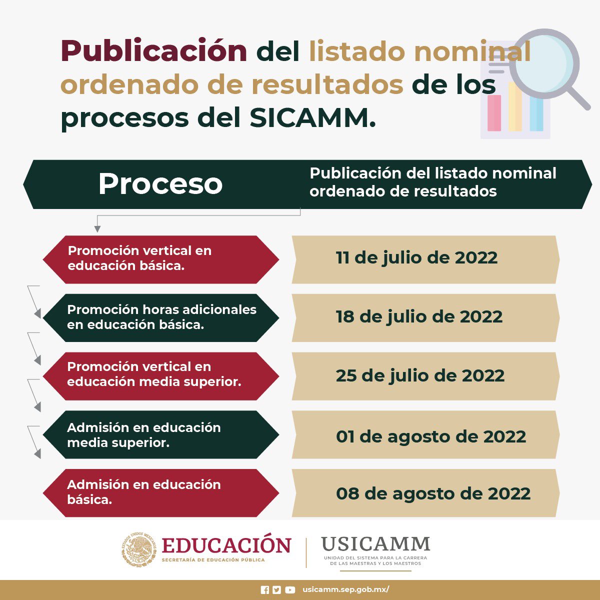 USICAMM_OFICIAL's tweet photo. ¡Estas son las fechas a partir de las cuales podrás consultar el listado nominal de resultados en nuestra página electrónica! #QueNoSeTePase #USICAMMOFICIAL 📄👩🏻‍🏫🧑🏻‍🏫 https://t.co/ZNQbPFoID3