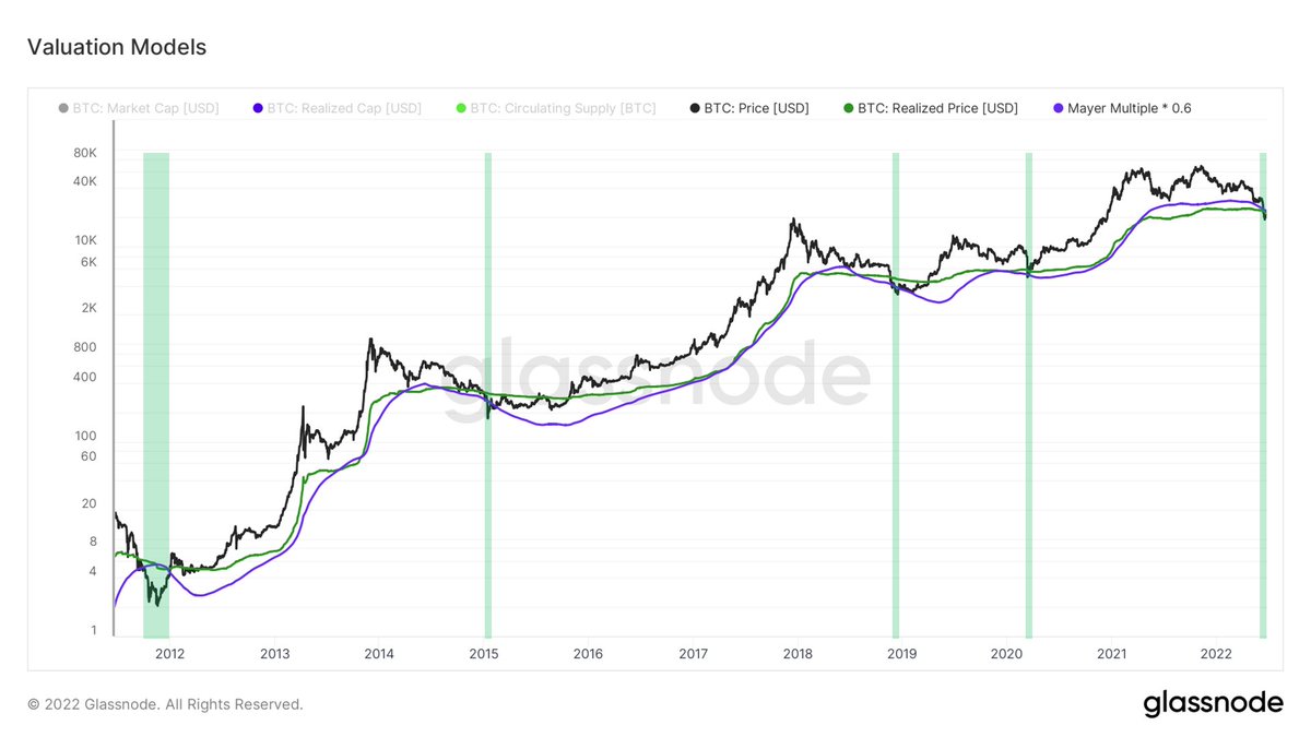 Bitcoin is incredibly cheap right now. 

It has only traded this far below its 200-day trend and its aggregated cost basis for 3% of its entire existence.