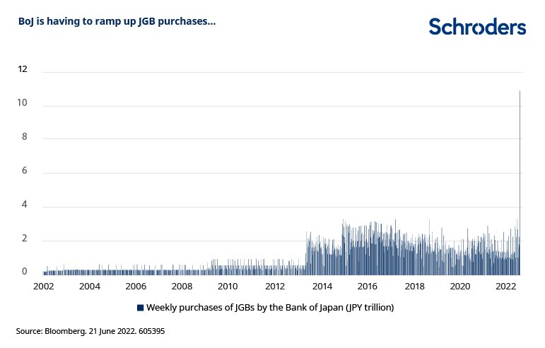 DuncanLamont2's tweet photo. BoJ weekly purchases of government bonds. Holy moly https://t.co/pz6e9KRn4z