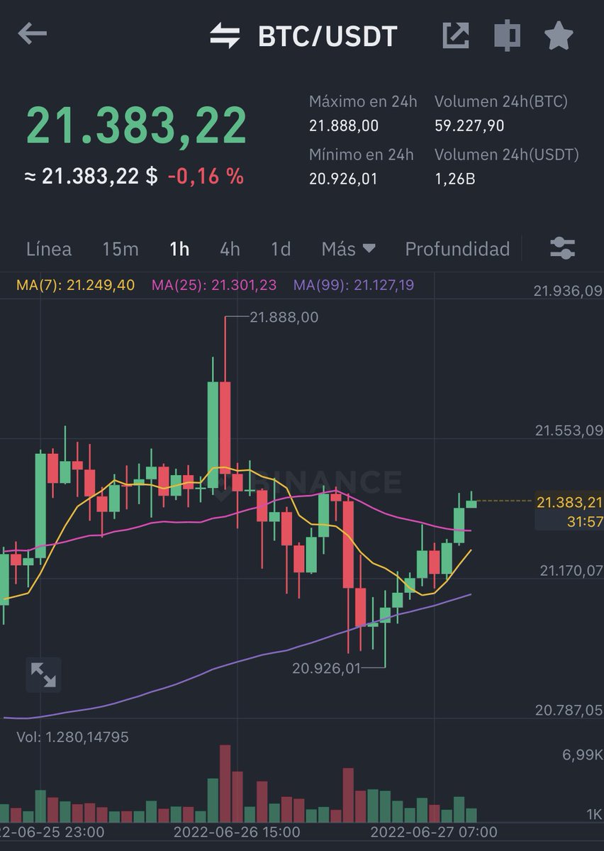 Cryptozetta's tweet photo. Cuarto día seguido que Bitcoin abre en 21k 👀 https://t.co/YZ2yDaaT5M
