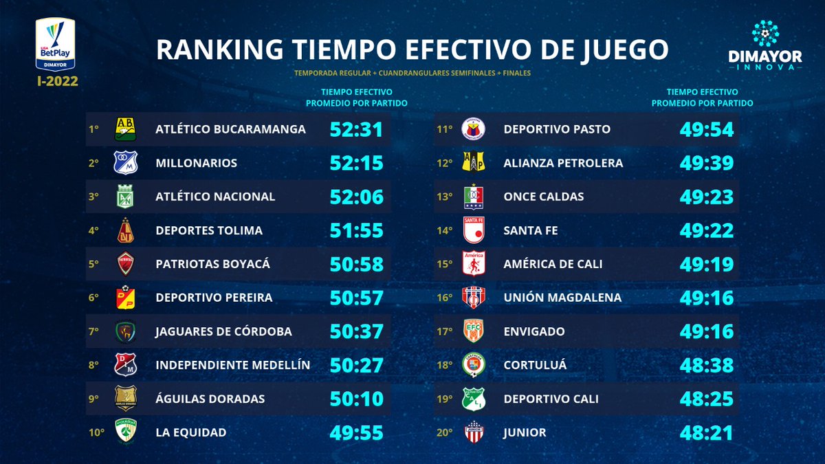 Dimayor's tweet photo. ⚽⏱️ Traemos el ranking de tiempo efectivo de juego de la temporada regular, cuadrangulares semifinales y gran final en la #LigaBetPlayDIMAYOR I - 2022. ⚽⏱️ #DimayorInnova #Opta https://t.co/mg4QA6kFs0