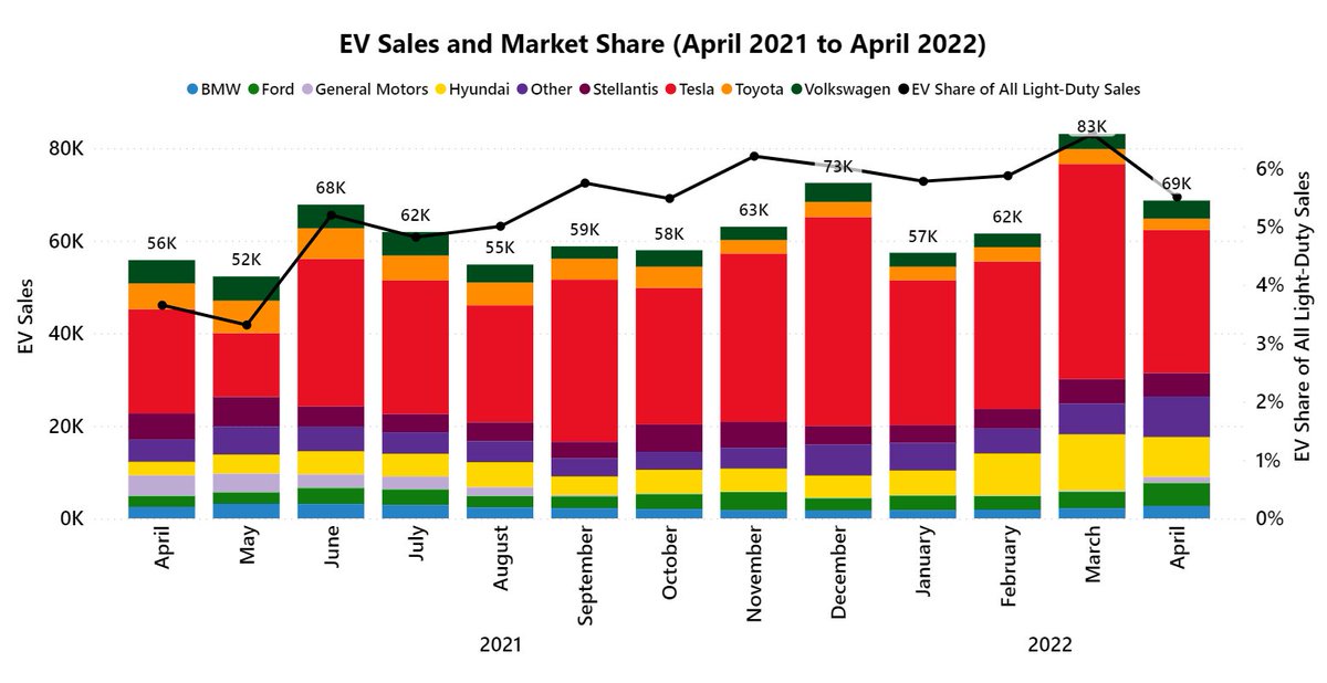 Sales data is in for April!

Third highest month of #EV sales to date.

Ford has it best month ever (5k sales).

Tesla had 45 percent market share, a slight drop.

The Chevrolet Bolt is back (more than 1,200 sales in April).