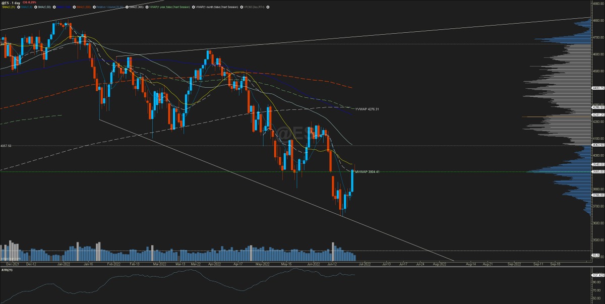 TraderAS42's tweet photo. ES daily

(1) 365d value building lower
(2) running into monthly VWAP into month close
(3) could easily be forming yet another lower high here https://t.co/60DyZsjxEW