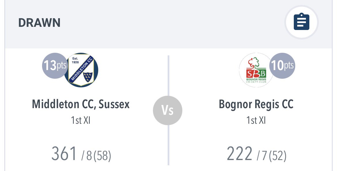 bognorcricketcc's tweet photo. Weekend Results 
🤝1s drew at @MiddletonCC , notable mentions @Ryanmaskell135 87 and a maiden Prem 5fer for TJ 
✅ 2s beat @CrawleyEaglesCC by 7 wickets, star of the show Hante with 5-23 and 78* 😮‍💨 
✅ 3s also won by 7 wickets, Liam Maskell with 3-31 and 75* 👏🏼 Westy 56* 1/2 https://t.co/oqfvKKxY4W