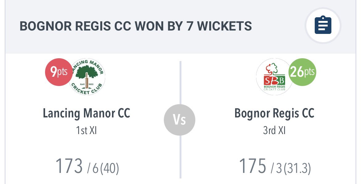 bognorcricketcc's tweet photo. Weekend Results 
🤝1s drew at @MiddletonCC , notable mentions @Ryanmaskell135 87 and a maiden Prem 5fer for TJ 
✅ 2s beat @CrawleyEaglesCC by 7 wickets, star of the show Hante with 5-23 and 78* 😮‍💨 
✅ 3s also won by 7 wickets, Liam Maskell with 3-31 and 75* 👏🏼 Westy 56* 1/2 https://t.co/oqfvKKxY4W