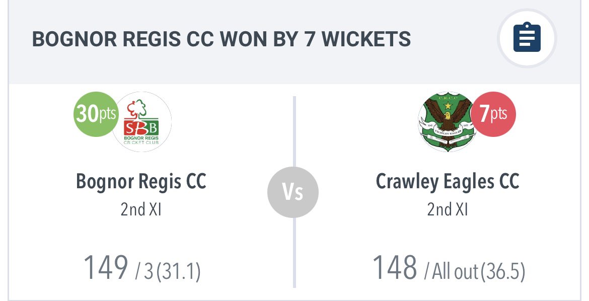 bognorcricketcc's tweet photo. Weekend Results 
🤝1s drew at @MiddletonCC , notable mentions @Ryanmaskell135 87 and a maiden Prem 5fer for TJ 
✅ 2s beat @CrawleyEaglesCC by 7 wickets, star of the show Hante with 5-23 and 78* 😮‍💨 
✅ 3s also won by 7 wickets, Liam Maskell with 3-31 and 75* 👏🏼 Westy 56* 1/2 https://t.co/oqfvKKxY4W