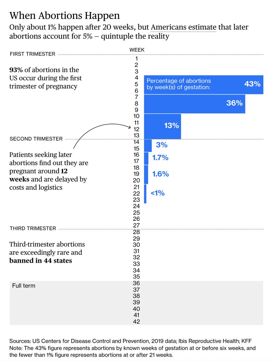 opinion's tweet photo. 93% of abortions in the US occur during the first trimester.

Only 1% happen after 20 weeks https://t.co/A3gXAbe31v https://t.co/Lmb01BAzi1