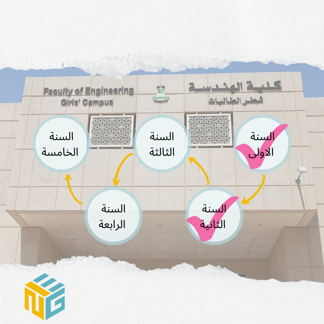 KauEng21's tweet photo. و نبارك لكم انتهاء اول سنة في الكلية ( تحضيري هندسة ) 🎊🕺🏽

و اخيرًا نتمنى للجميع التوفيق و القبول في التخصص المرغوب به 🫶🏽🤍 https://t.co/islX5Tq8VB