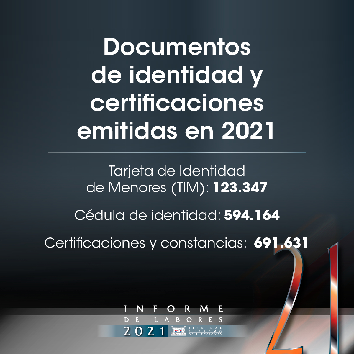 TSECostaRica's tweet photo. #InformeLabores
Con el fin de evitar el riesgo por COVID-19, se prorrogó la vigencia de la cédula de identidad. Sin embargo, el servicio de expedición de documentos de identidad se mantuvo. https://t.co/1bpNwqcBEo