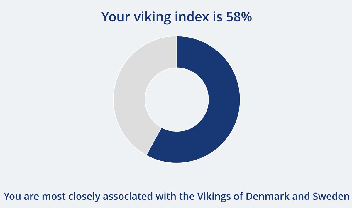 skcgs1's tweet photo. Vikings! How Closely Do YOU Match Ancient Vikings? https://t.co/uhhmRLHEoI / https://t.co/7GHO5yT0qV
#AncientDNAMatching #DNA #DNAUpload #Ethnicity #FamilyHistory #Genealogy @valoriez #Vikings https://t.co/t5oAZgoJb2
