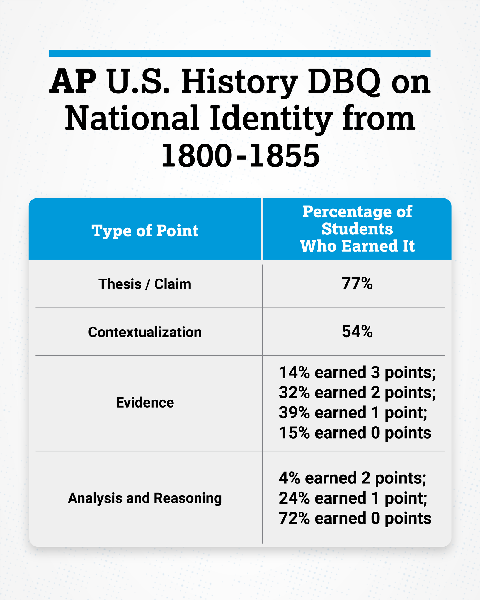 2022 AP Exam Score Distributions