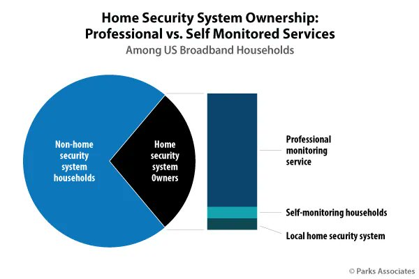 ParksAssociates's tweet photo. Track the impact of new research and industry trends in the #homesecurity space with @ParksAssociates’ #ResidentialSecurity Tracker: https://t.co/JTg1ZhZBHE #MDU #DIYsecurity #homesecurity #smartalarms #selfinstallation #promonitoring #parksdata #technology #marketresearch https://t.co/DFAq0JTQe2