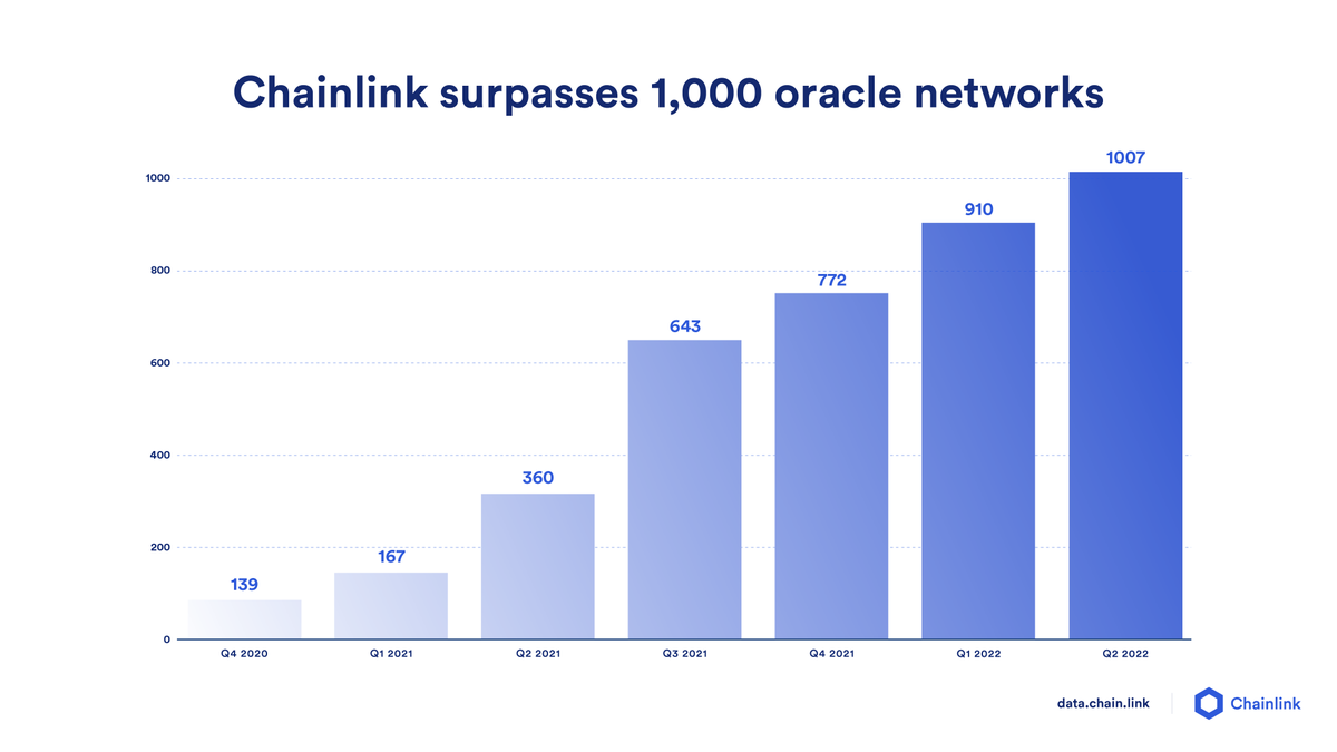 #Chainlink now powers 1000+ unique decentralized oracle networks.

As a backbone of #Web3, these networks bring new data on-chain and perform secure off-chain computation to unlock the next generation of smart contracts.

Explore the growing collection: data.chain.link