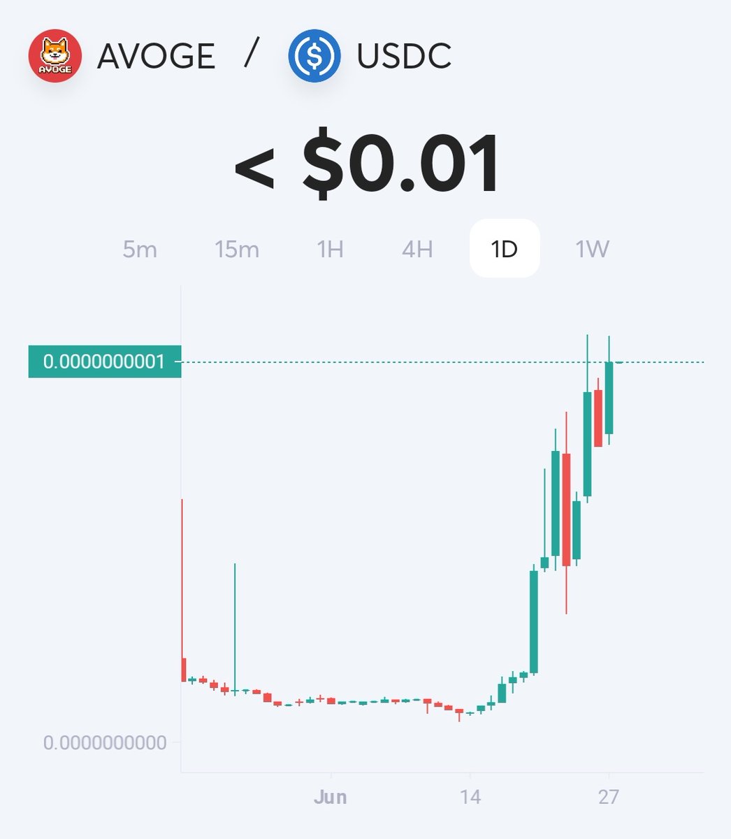 StevenRocket1's tweet photo. Sitting at 80k mcap floor, with a huge partnership to be announced,Nfts utilities,and many good news in sight #AVOGE is the next #X100GEM. Dev and team are impressively dedicated and trustful,so i'm definitely supporting the project. $AVOGE #AVAX #avaxnft #DOGE #Avalanche https://t.co/AdO9lVlfJS