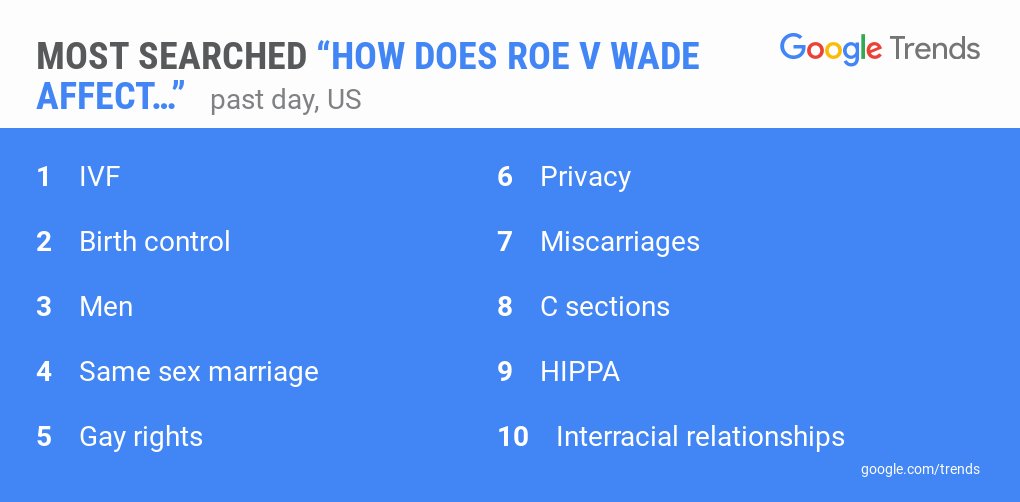 Here's what people are searching for following the Supreme Court's Roe v Wade decision.