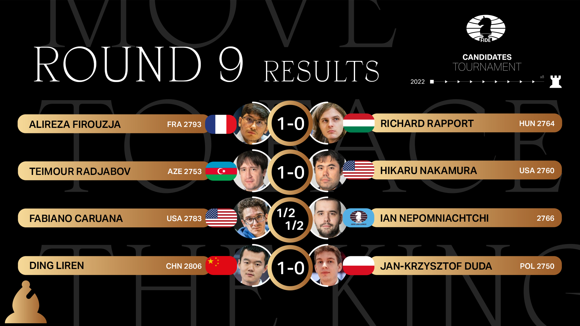 Candidates Tournament: Games and standings