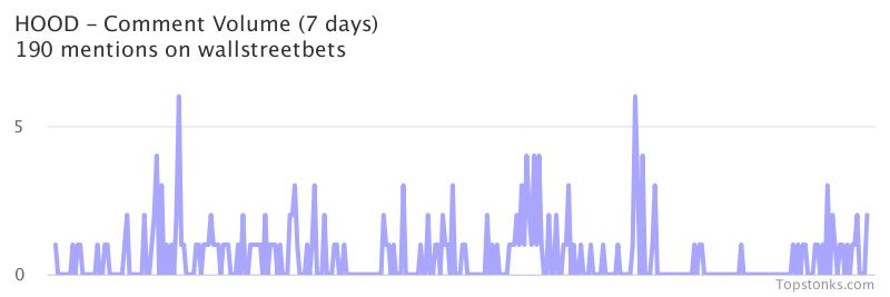 $HOOD was the 15th most mentioned on wallstreetbets over the last 24 hours

Via https://t.co/yLo2tfRLvp

#hood    #wallstreetbets  #trading https://t.co/1e3PCN6FYE