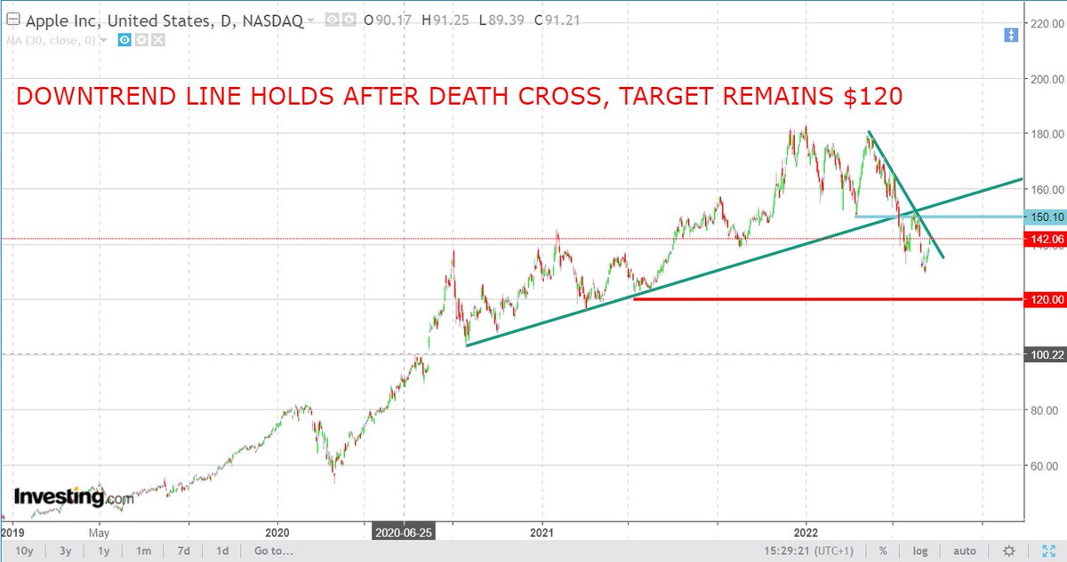 ducknsurf's tweet photo. $AAPL TARGET $120, DOWNTREND IN TACT #AAPL #APPLE https://t.co/PEuvAVJSju
