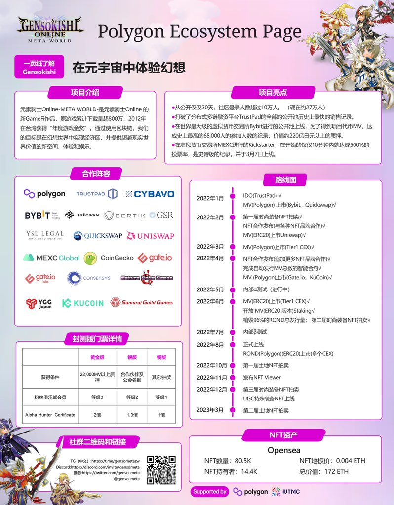 元素骑士Online <a href="/genso_meta/">GENSO Meta</a> 是日本最大GameFi作品，原版游戏累计下载量超800万，2012年在台湾获“年度游戏金奖”

游戏代币 $MV 在Bybit和抹茶上线时均创下历史纪录，是 <a href="/0xPolygonJapan/">Polygon Japan🇯🇵💜</a> 明星项目

获得门票 #NFT，现在即可提前体验游戏并积累奖励

➡️@wtmcstudio 
🌟转发此条已被加入到TYB Gleam积分中