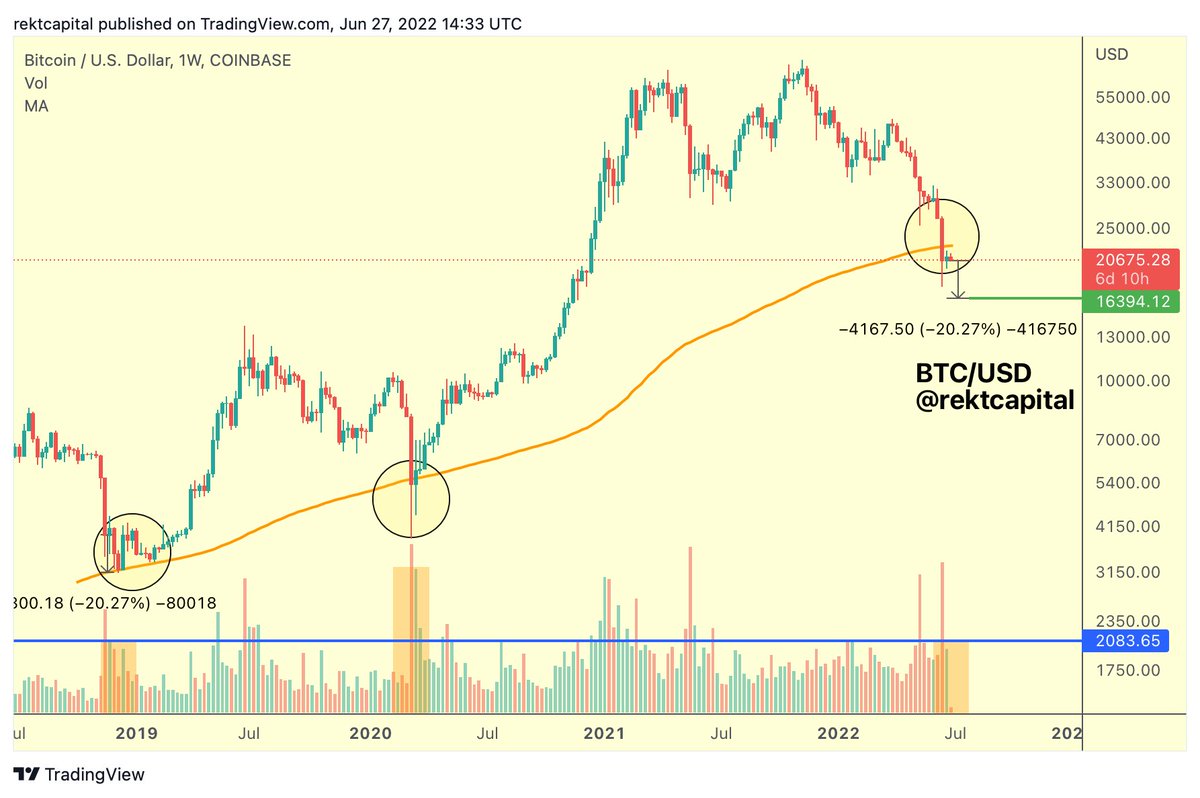 rektcapital's tweet photo. Last week, #BTC printed similar buy-side volume to the 2018 Bear Market Bottom at the 200-week MA

During the formation of the 2018 bottom however, that buyer volume preceded extra -20% downside

If $BTC were to drop an extra -20% soon, price would reach ~$16400

#Crypto #Bitcoin https://t.co/7ZHFT70xmC