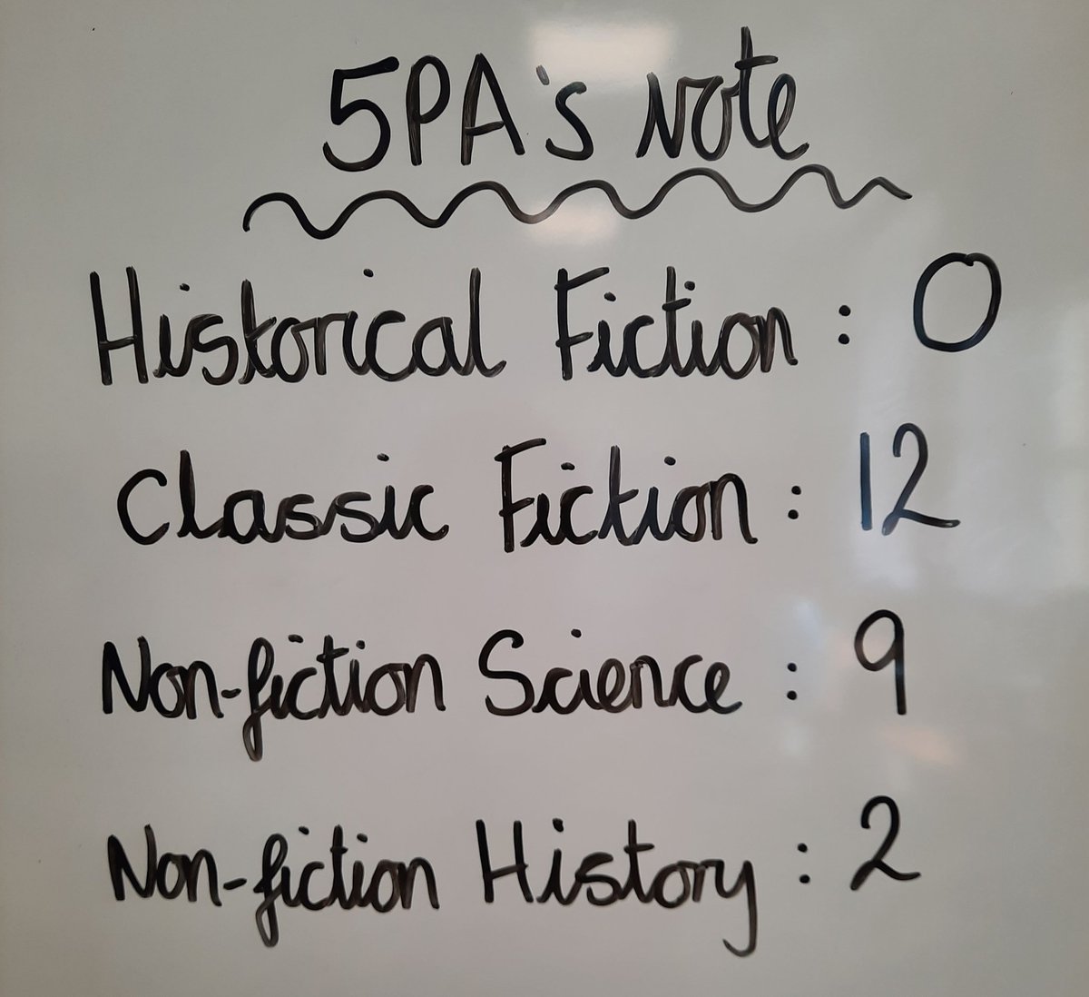 5PA_HCA's tweet photo. Today, 5PA had their in-class Reading Cafe. We looked at 4 different genres and held a vote at the end for our class favourite. A victory for Classic Fiction! 📚 @6HM_HCA https://t.co/erpFxKZjVc