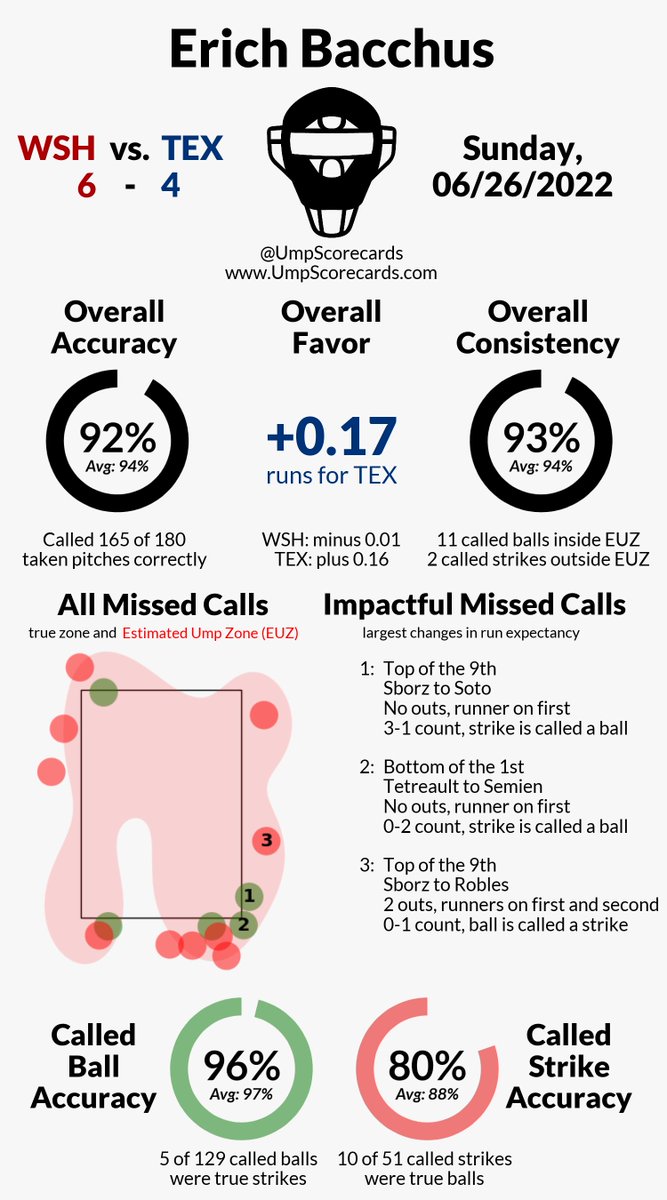 UmpScorecards's tweet photo. Umpire: Erich Bacchus
Final: Nationals 6, Rangers 4
#NATITUDE // #StraightUpTX
#WSHvsTEX // #TEXvsWSH https://t.co/pYmJOb5YWg