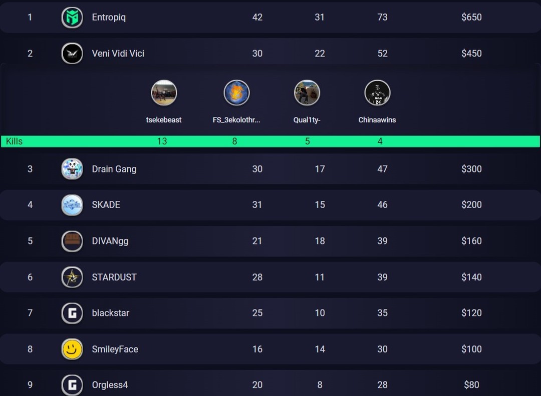 Outstanding performance and second place for us at June Showdown. Also with this we qualified for <a href="/glootesports/">glootesports</a>  Season 6 Super Weekend . <a href="/SteelseriesGR/">SteelseriesGreece</a>  #ForGlory #3V