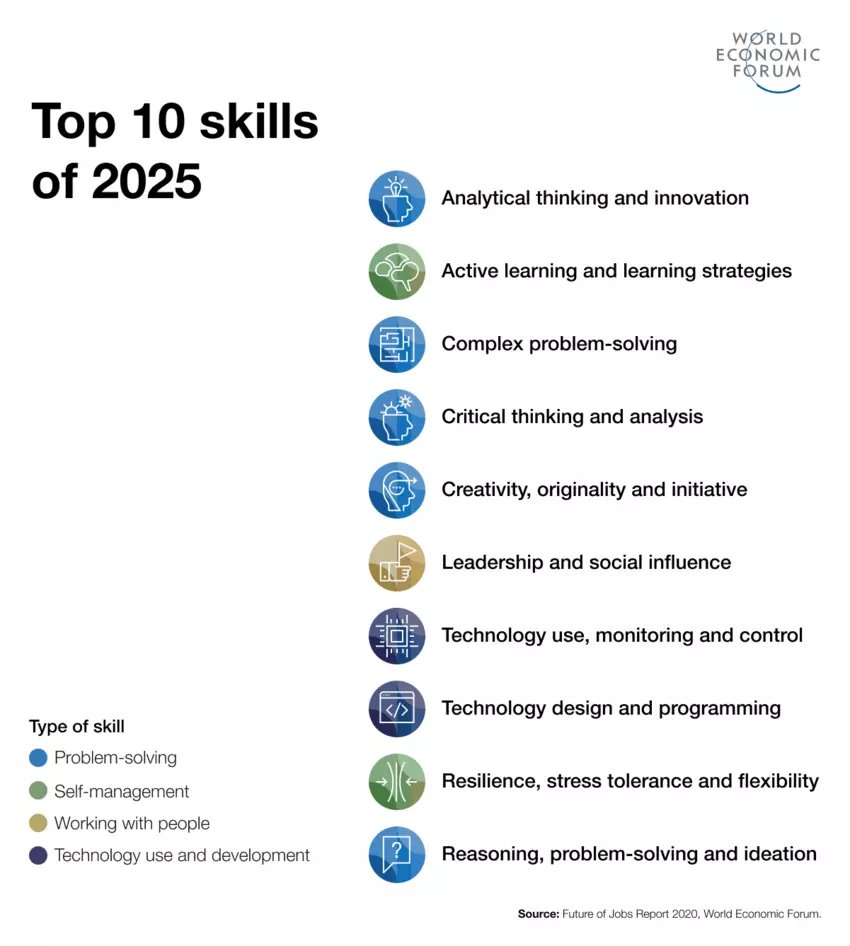 Re. the government-imposed threat to "low value" university courses in UK, this is the WEF's current "top 10 skills" for work - that's work in general, in any sector. Almost all of them are skills you'd get from an English Literature or other humanities degree.