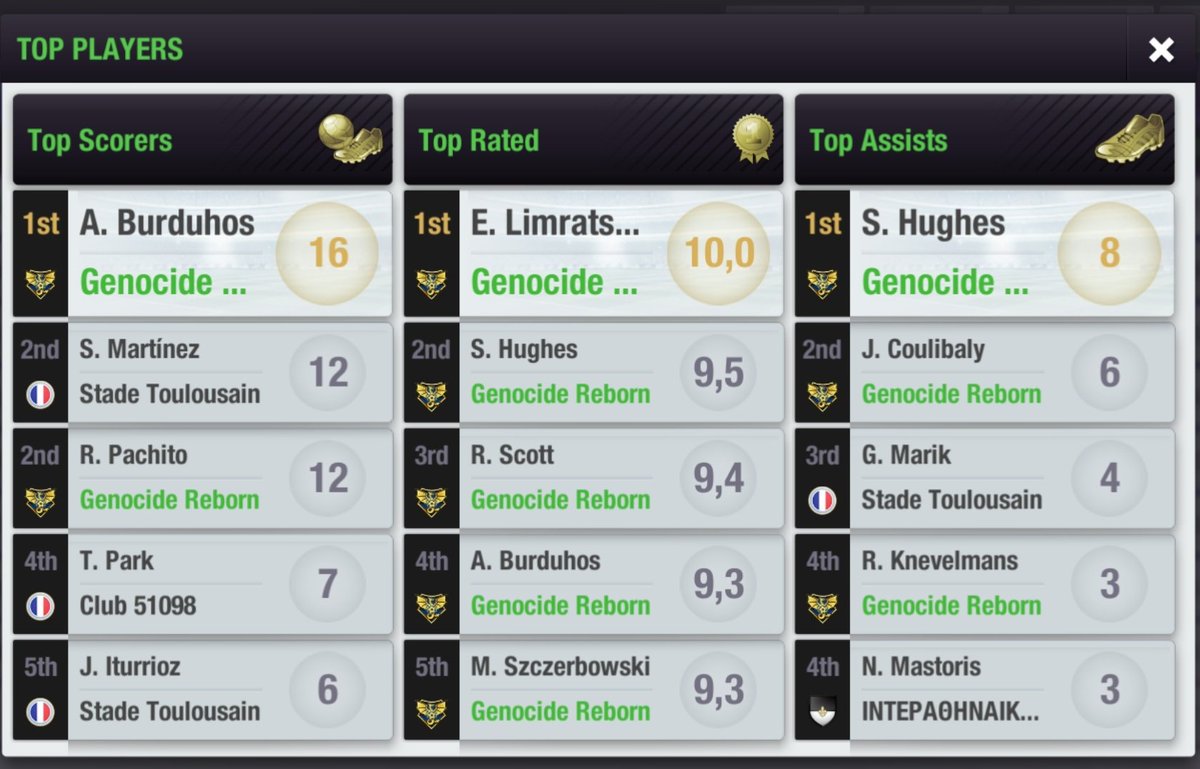🔴LEAGUE🔴
<a href="/Genocide_Reborn/">Genocide Reborn 🇲🇨</a> 6-0 Club 51098

Big win in the League, we managed to score 6 goals. Burduhos and Pachito scored 2 goals each! Crazy!🔥

We managed to hold on to first place, with +42 on goals difference. All of our players are in the Top Players ranks🥇🏆

Keep it up!