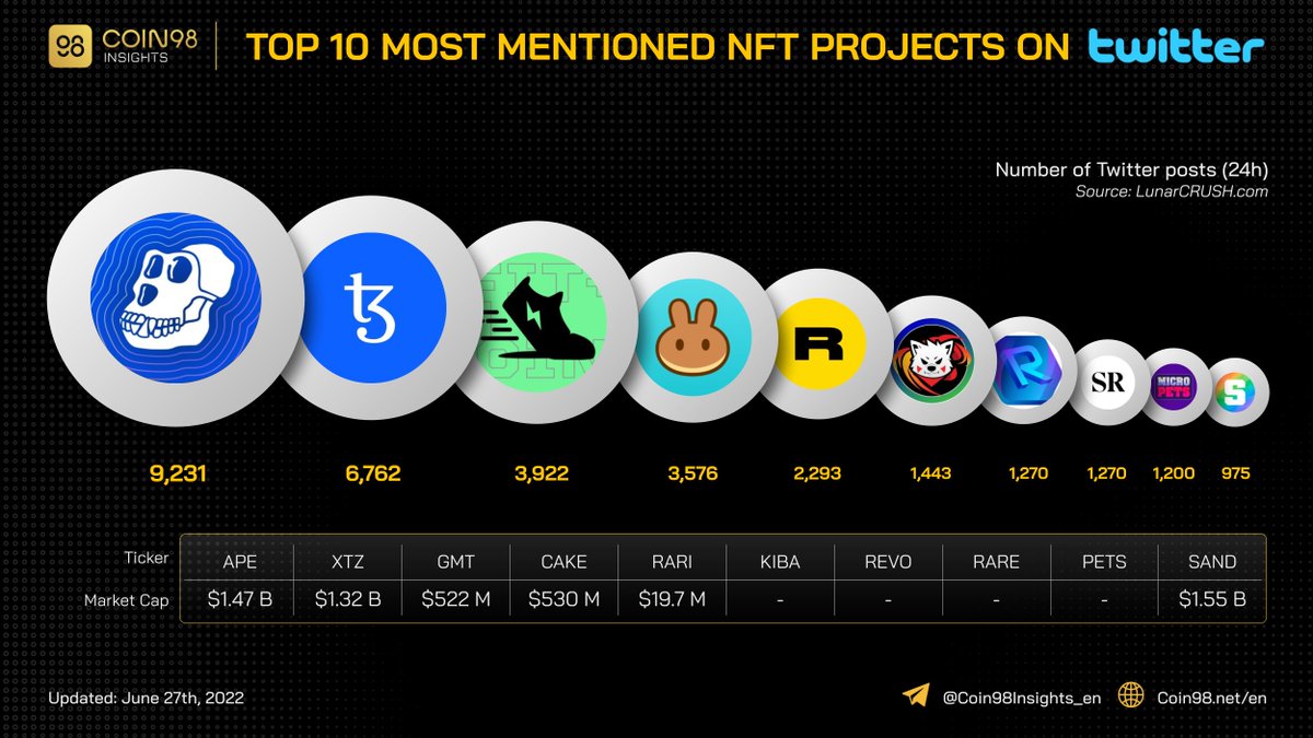 gm_upside's tweet photo. TOP 10 MOST MENTIONED #NFT PROJECTS ON TWITTER

$APE $XTZ $GMT $CAKE $RARI $KIBA $REVO $RARE $PETS $SAND https://t.co/8MmubzljMg