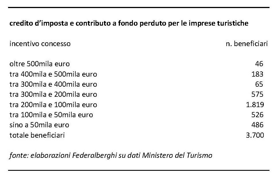 federalberghi's tweet photo. Sul sito del Ministero del Turismo è stato pubblicato l’elenco delle 3.700 imprese beneficiarie dei contributi per la riqualificazione previsti dal PNRR, con un finanziamento complessivo di 600 milioni di euro.

Chiedi la circolare n. 235 in associazione.

#soloperisoci https://t.co/kTA6zMMlKZ