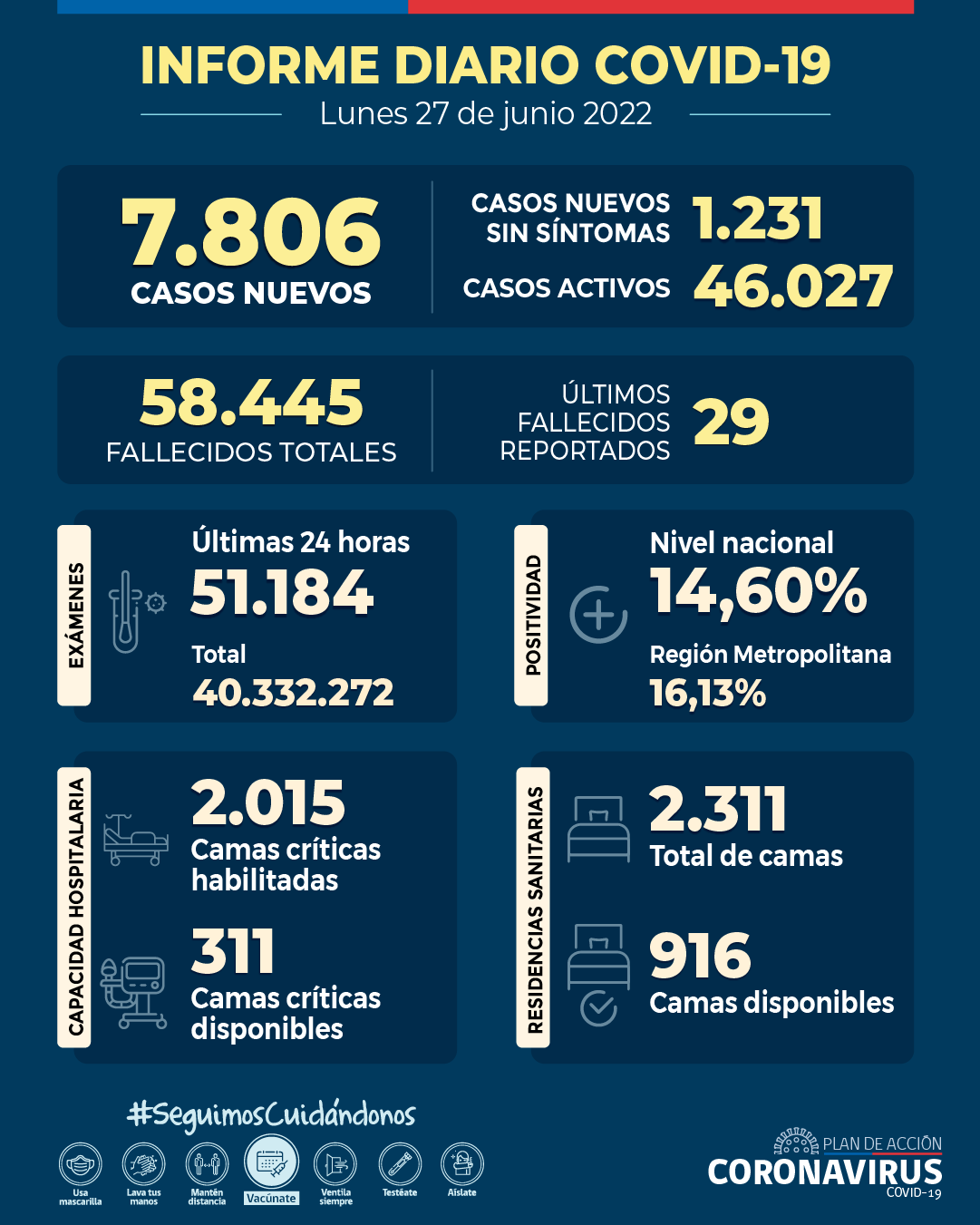 Informe Diario de COVID19 de hoy lunes 27 de junio7.806 casos nuevos 46.027 casos activos 29 fallecidos registrados (58.445 en total)14,60% positividad nacional51.184 exámenes 24 hrs (40.332.272 en total)311 camas críticas disponibles