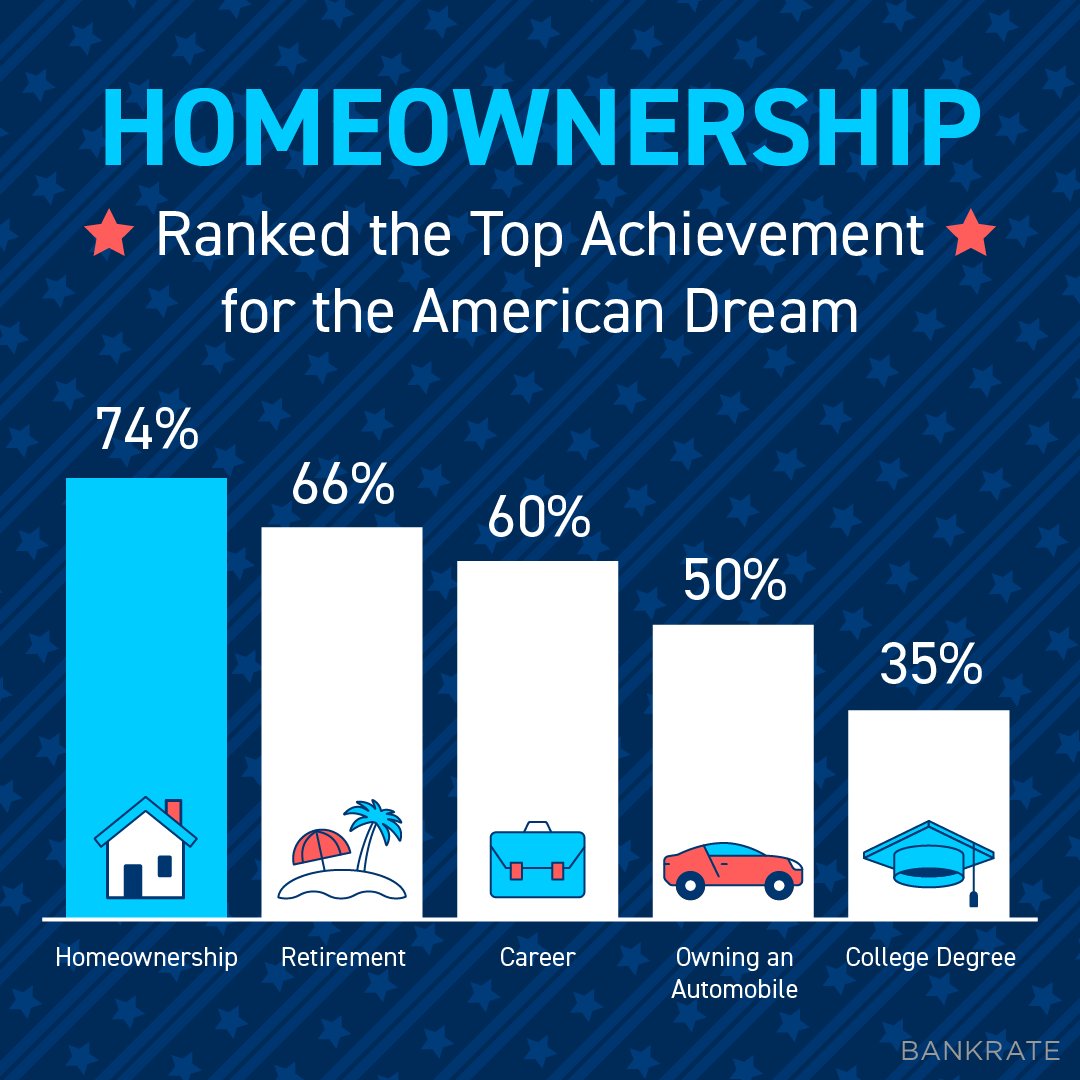 TheRyanJohnson4's tweet photo. Homeownership 🏡 is still the American Dream 🇺🇸 !
Do you agree or disagree? Comment below 😀! 

#RJGRealEstate #JaredStonemanRealtor #TwinCitiesRealEstate #AmericanDream #Homeownership #MapleGroveMN #MapleGroveMNRealtor #EdenPrairieMN #EdenPrairieMNRealtor #MinnetristaMN https://t.co/PpfWqkCUQV