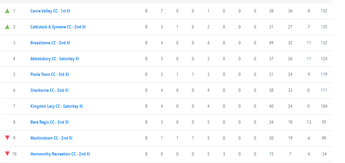 KingstonLacyCC's tweet photo. Sorry, but how much nonsense is the league table we are in. All the mid-table teams have similar records. We are 28pts off a team with the same record as us and have beaten! Points for a scorer and umpire when we can barely get a team is not cricket. https://t.co/MJEFj1QVB4