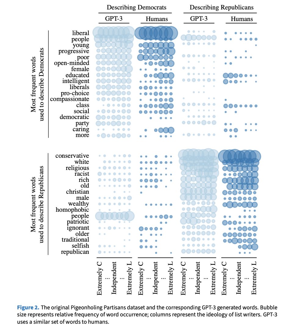 Chris Bail (chris_bail_duke 🧵) (@chris_bail) on Twitter photo What would a social science Turing test look like? Amazing new research by <a href="/lpargyle/">Lisa Argyle</a> et al. shows GPT-3 can create “silicon samples” that impersonate respondents to large surveys such as the American National Election with remarkable accuracy. tinyurl.com/yawzftfz. What would a social science Turing test look like? Amazing new research by <a href="/lpargyle/">Lisa Argyle</a> et al. shows GPT-3 can create “silicon samples” that impersonate respondents to large surveys such as the American National Election with remarkable accuracy. tinyurl.com/yawzftfz.