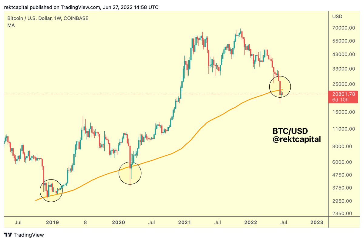 For the first time ever, #BTC is forming its third consecutive Weekly  Candle below the 200-week MA $BTC #Crypto #Bitcoin