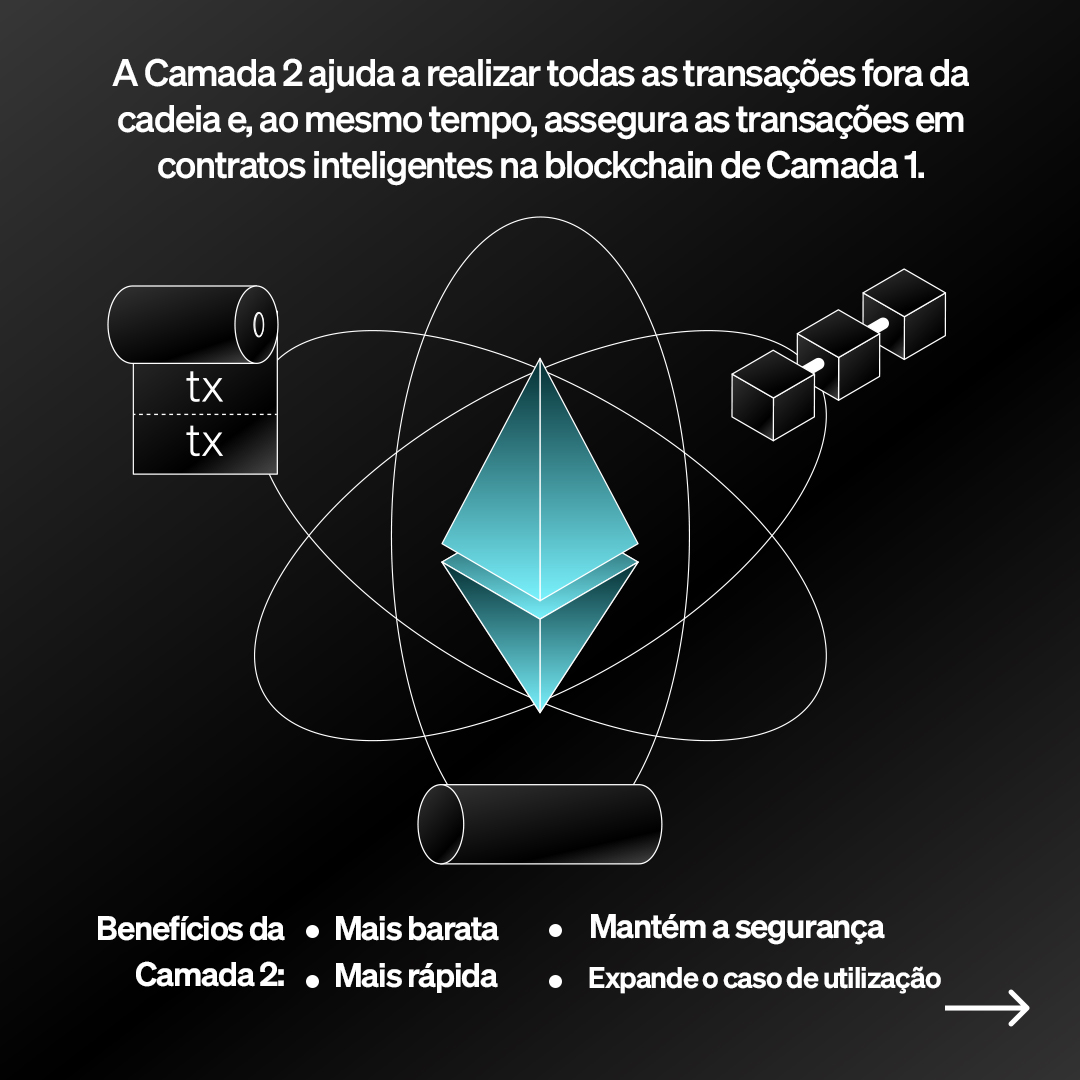 OKXBrasil's tweet photo. A propaganda em torno do airdrop de $OP 🪂 trouxe muita atenção para a Camada 2.
Mas o que é a #Camada2?
Leia e deslize 👉 abaixo para aprender e ver os tokens de Camada 2 disponíveis na #OKX! ⤵️
https://t.co/e53p5Bsf5G https://t.co/m1fPnoXVrA