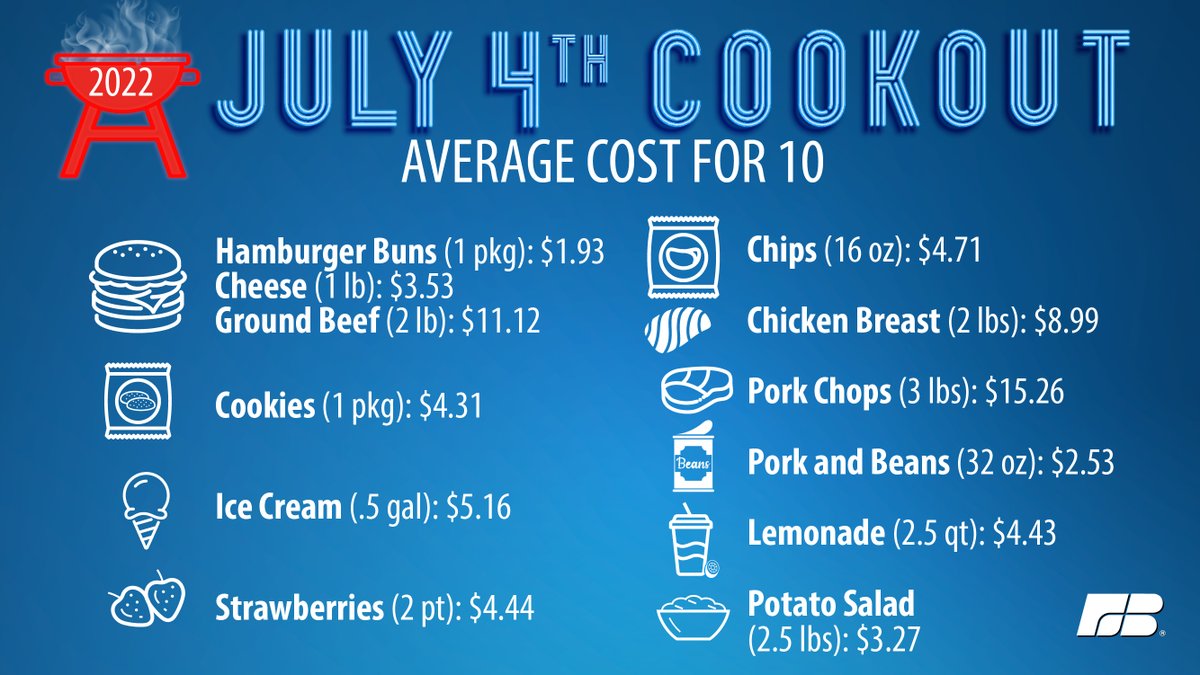 FarmBureau's tweet photo. This year’s 4th of July picnic basket comes in at $69.68. Here's how much your favorite foods will cost this Independence Day 👇 https://t.co/PSEXIyW787