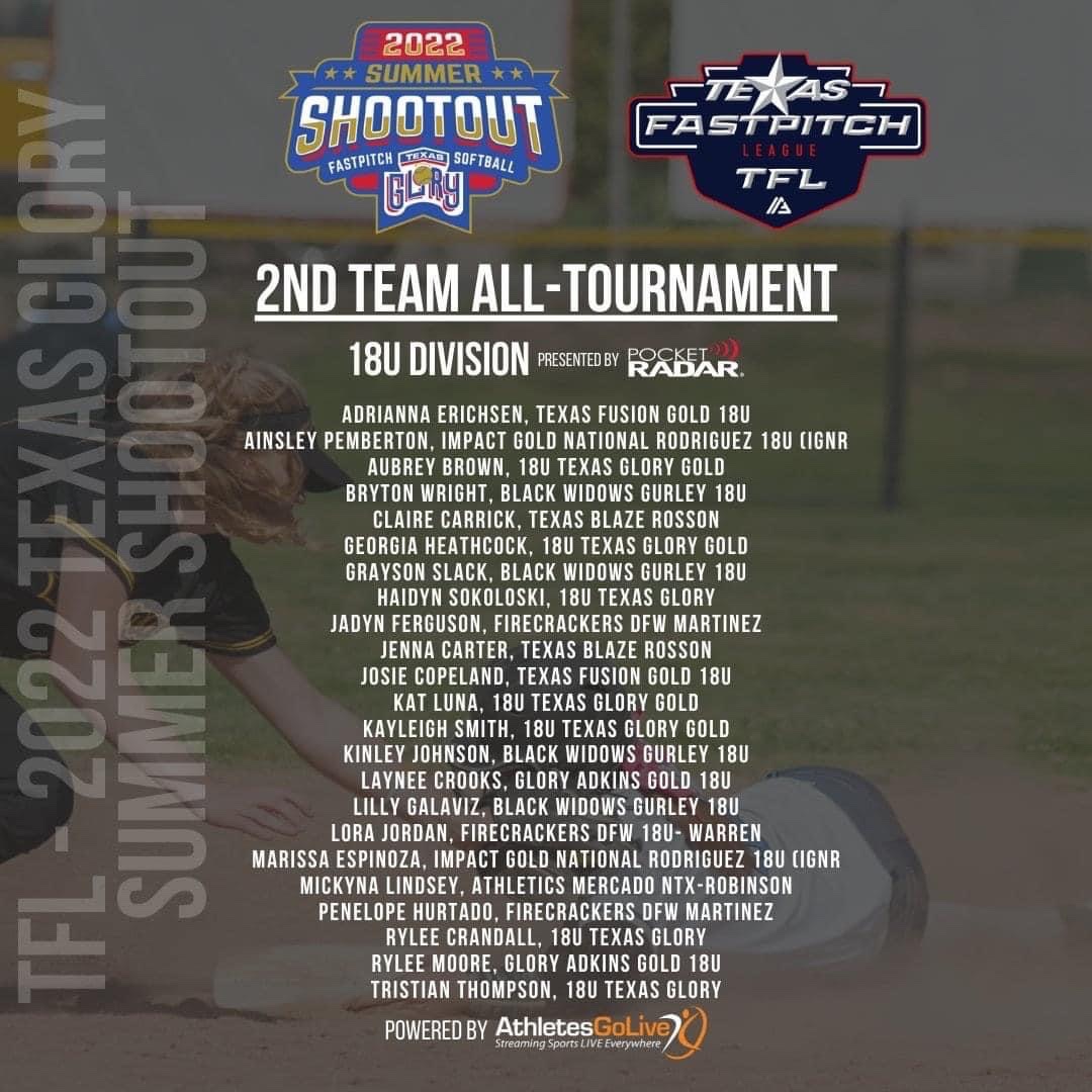 Richlandsball's tweet photo. 🥎💙🥎Congratulations to Senior, Grayson Slack for her performance at the Texas Glory Shootout! Keep up the great work! 🥎💙🥎 @GracynSlack 

#nineforone https://t.co/9OVZZcr3xN