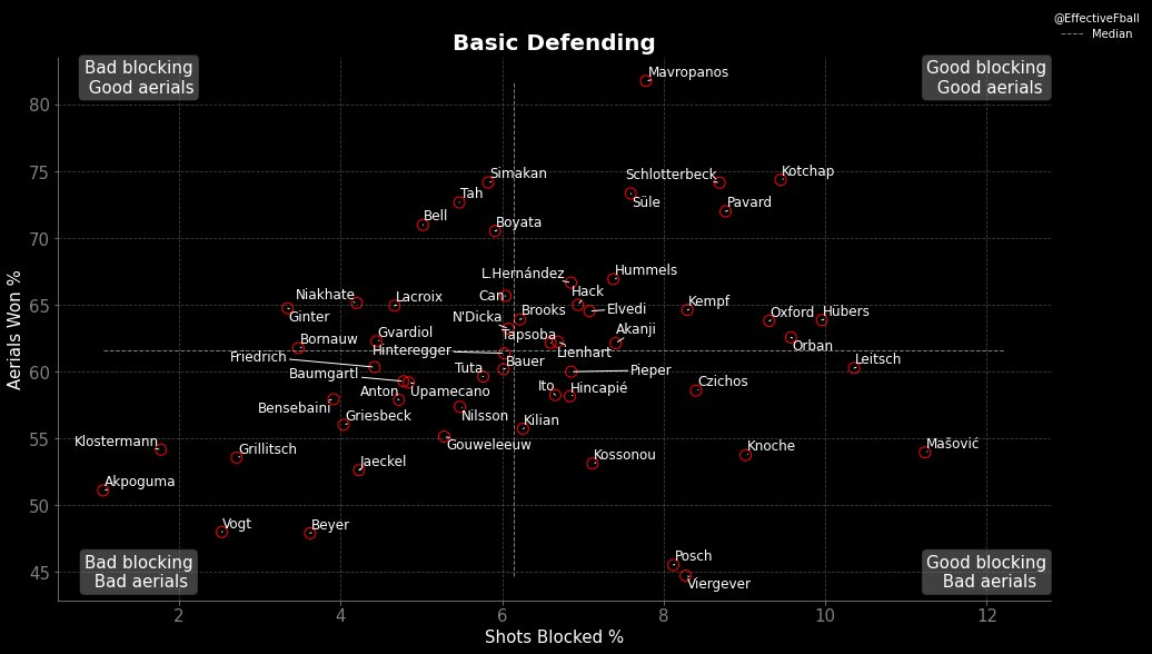 effective-football-on-twitter-bundesliga-centre-backs-21-22-15-90s