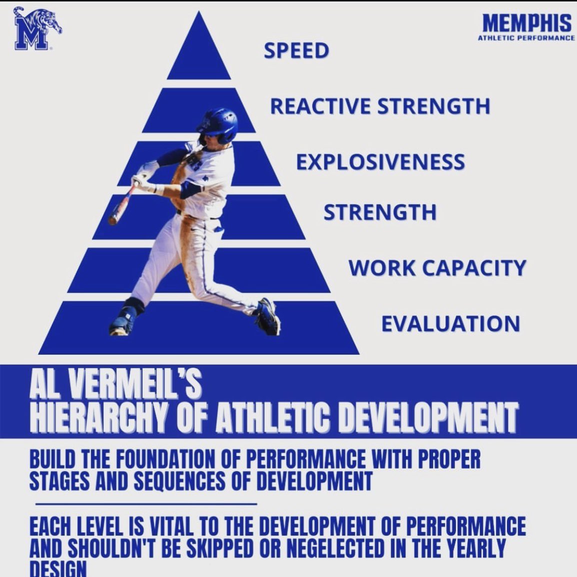 Mr_davisj's tweet photo. In todays edition of S&amp;C twitter doesn’t read …

Coach Al Vermeil, one of the most influential coaches ever, puts speed training at the tip of the pyramid. 

NOT the foundation like S&amp;C twitter wants you to believe. https://t.co/rXVghtqwjE