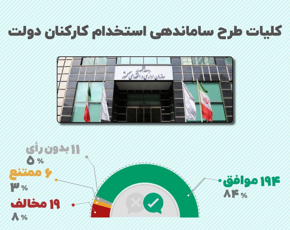 Afallahi_ir's tweet photo. رسیدگی خارج از نوبت نمایندگان #مجلس به کلیات طرح ساماندهی #استخدام_کارکنان_دولت به منظور حذف شرکت های واسط و تبدیل وضعیت نیروهای شرکتی، امید تازه ای برای ایجاد #امنیت_شغلی فراهم خواهد کرد. https://t.co/Sb1lSt5p03
